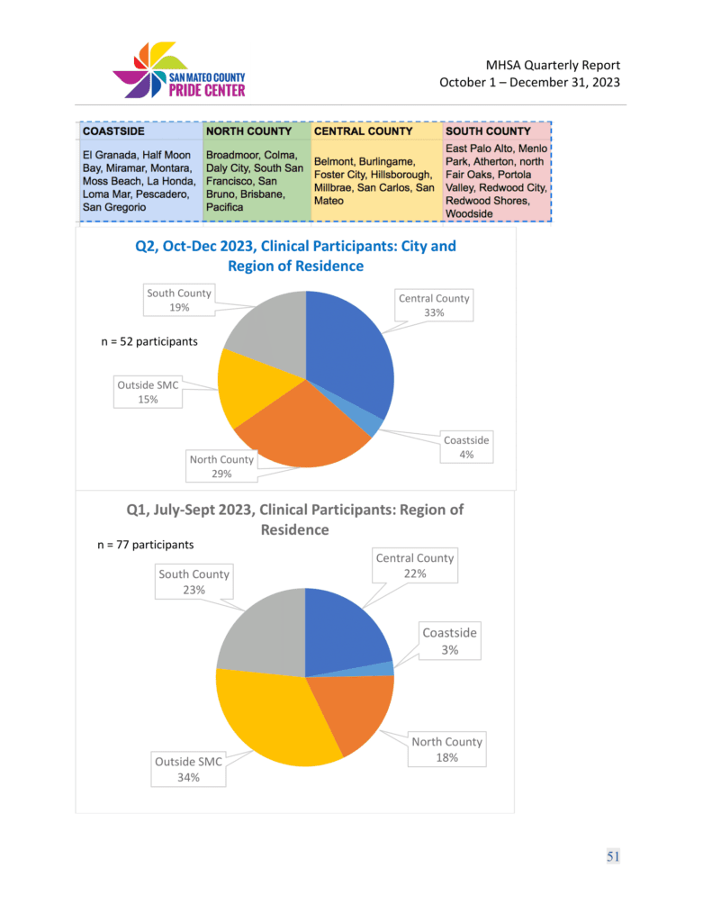 Pie charts showing participant residence.